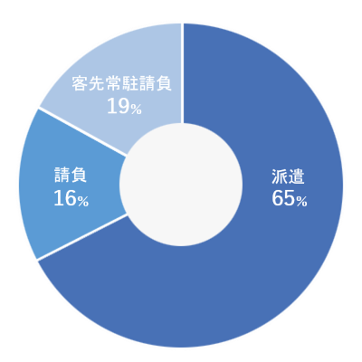 サービス形態